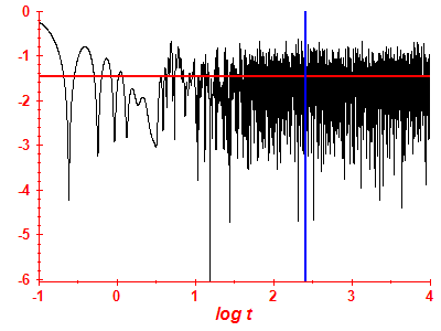 Survival probability log